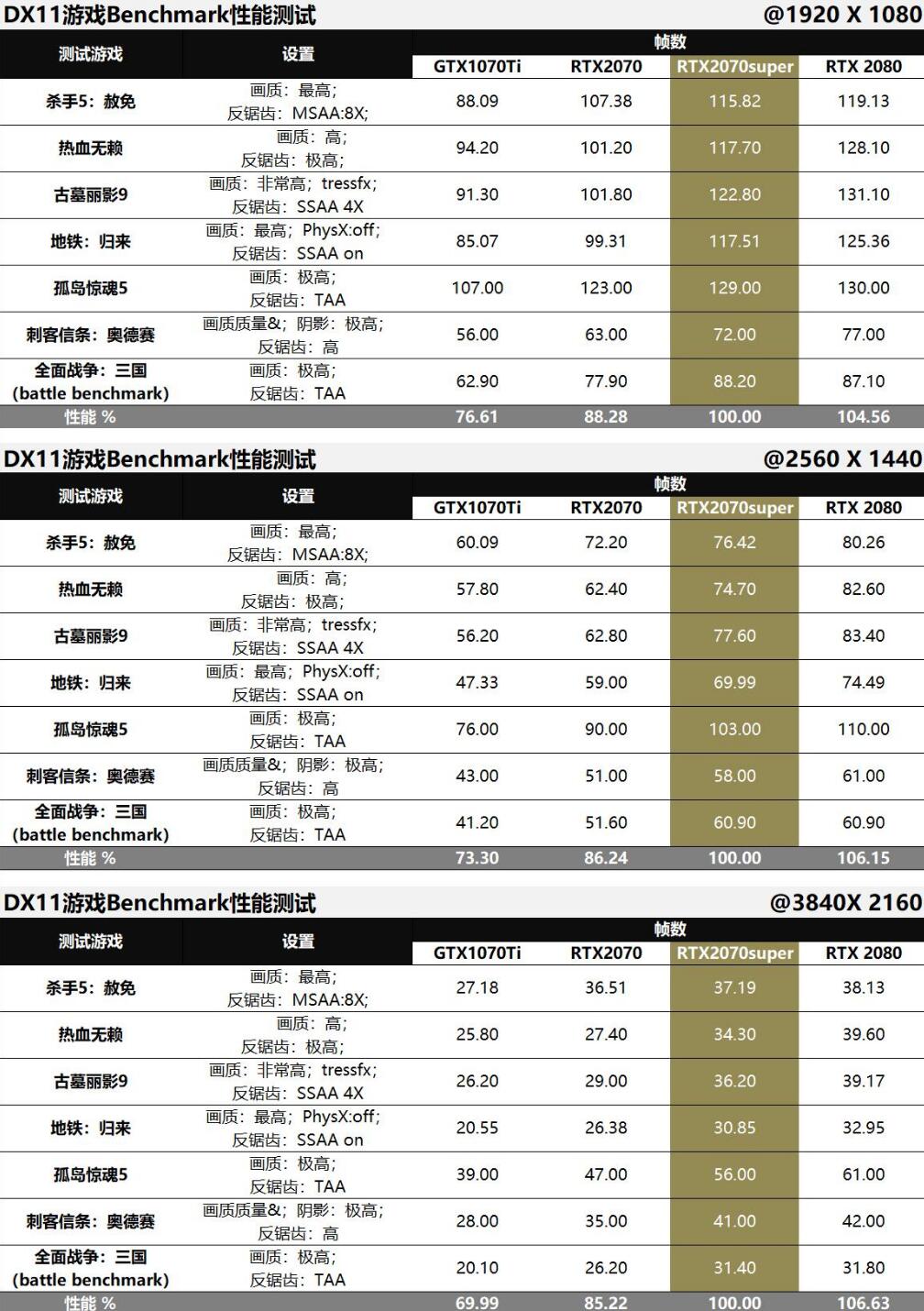 RTX2070super、RTX2080、RTX2070、GTX1070Ti对比评测