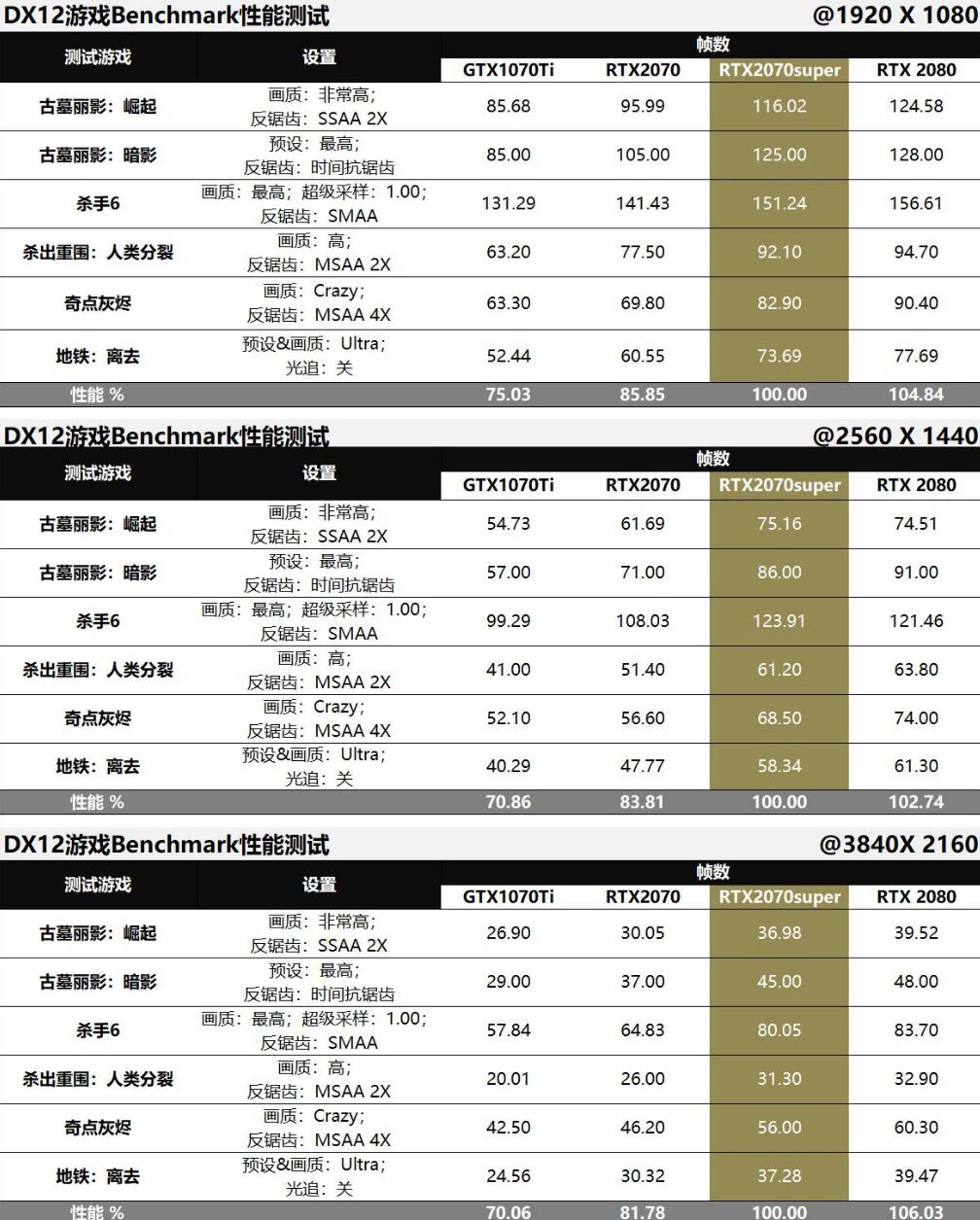 RTX2070super、RTX2080、RTX2070、GTX1070Ti对比评测