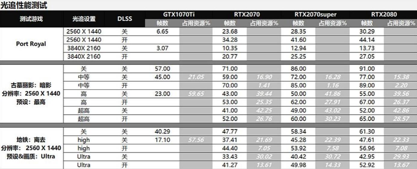 RTX2070super、RTX2080、RTX2070、GTX1070Ti对比评测