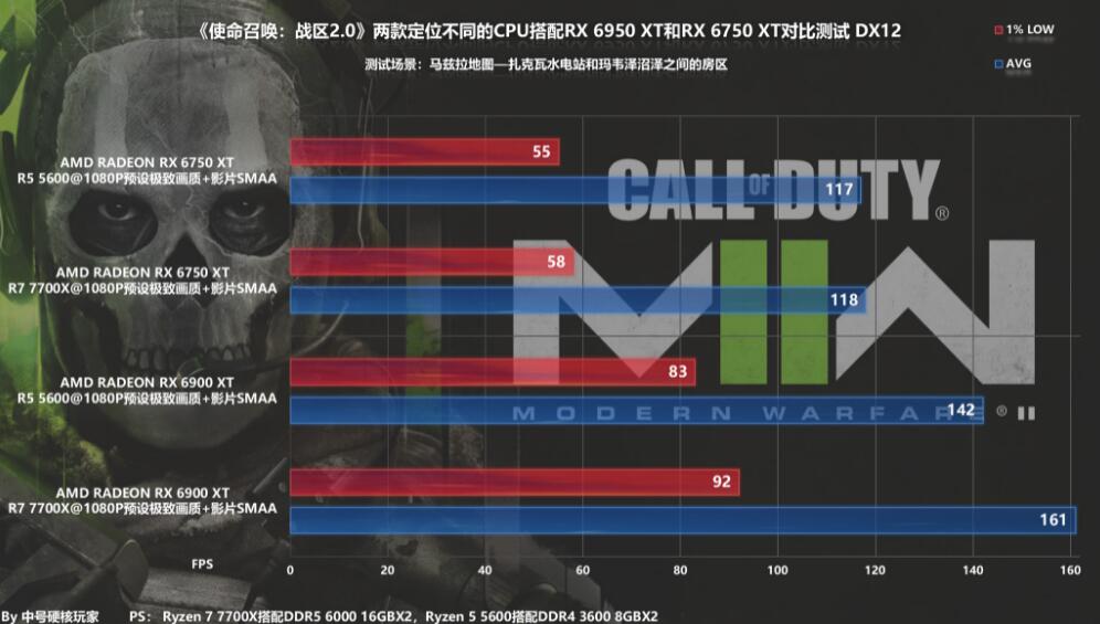 《使命召唤：战区2》RX6000系列显卡游戏性能测试