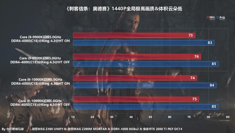 i9 10900K和i9 9900K性能差多少？哪个好？