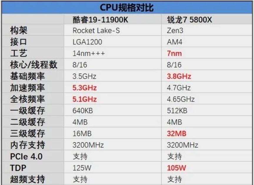 i9 11900K和R7 5800X哪个好？差多少？