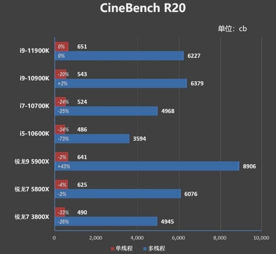 i9 11900K和R7 5800X哪个好？差多少？