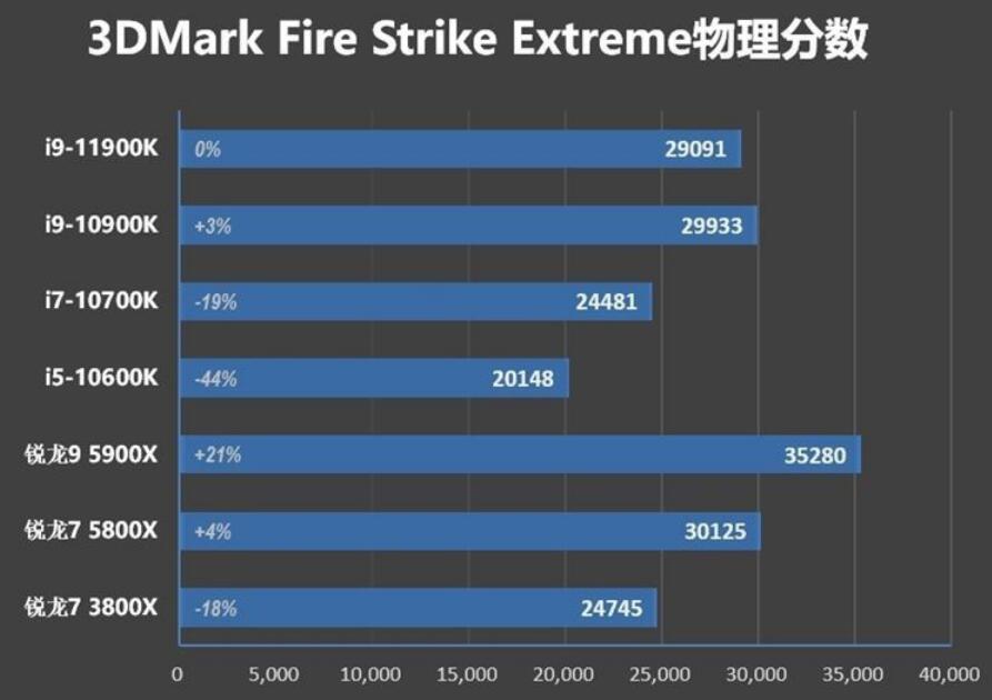 i9 11900K和R7 5800X哪个好？差多少？