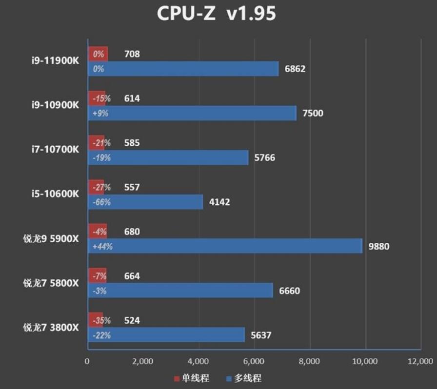 i9 11900K和R7 5800X哪个好？差多少？