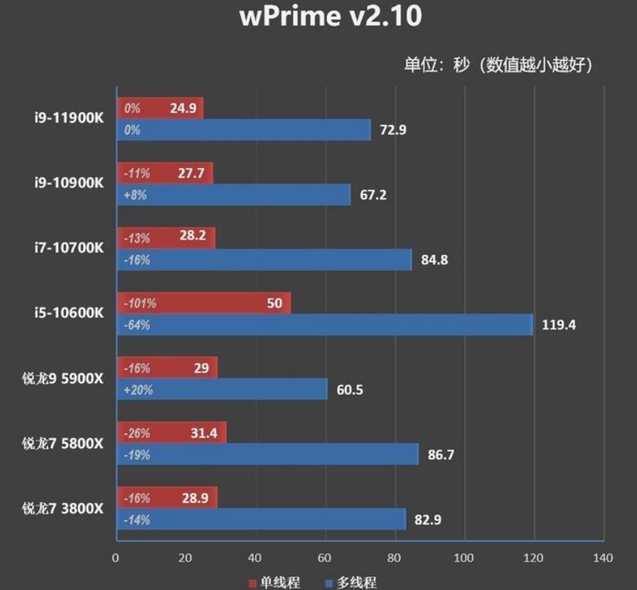i9 11900K和R7 5800X哪个好？差多少？
