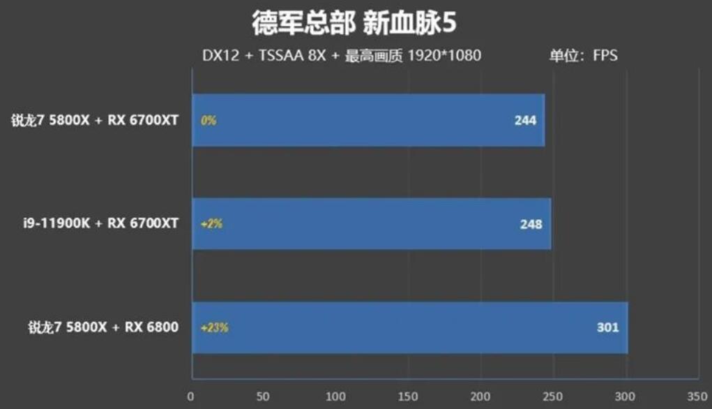 i9 11900K和R7 5800X哪个好？差多少？