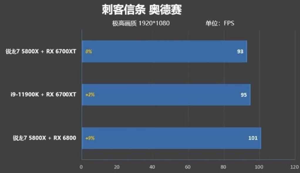 i9 11900K和R7 5800X哪个好？差多少？