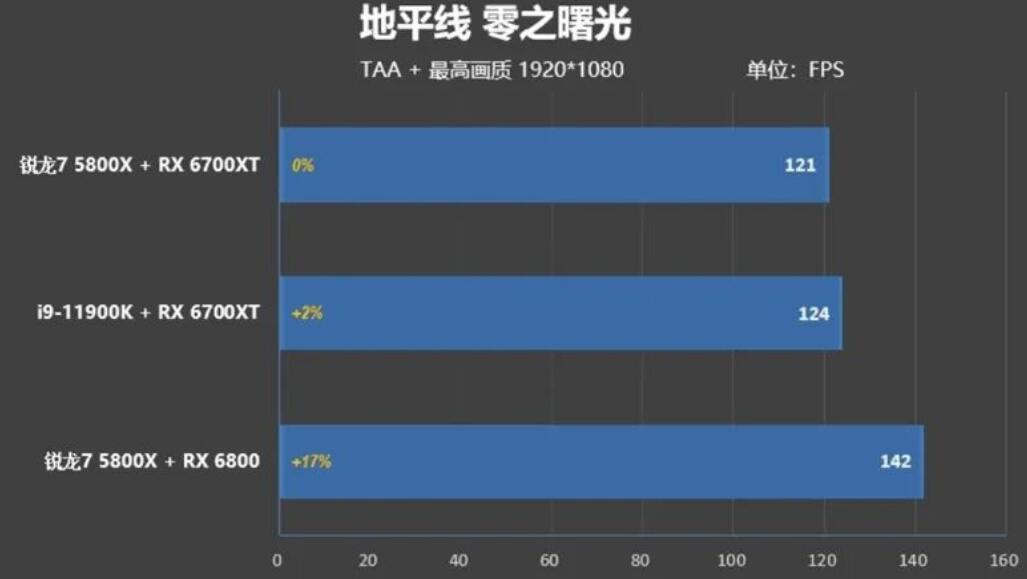 i9 11900K和R7 5800X哪个好？差多少？