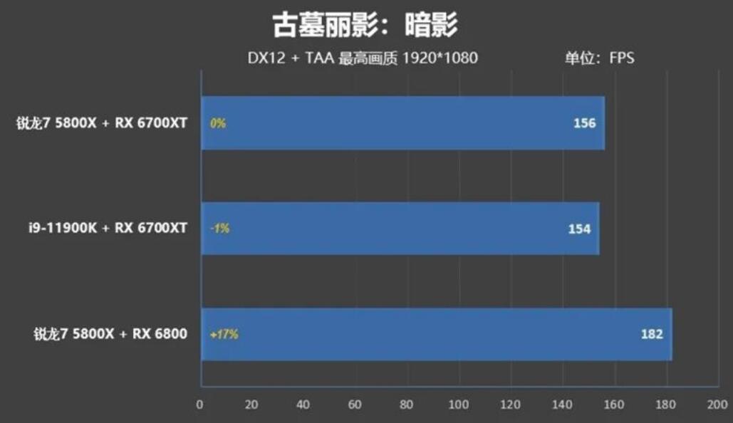 i9 11900K和R7 5800X哪个好？差多少？
