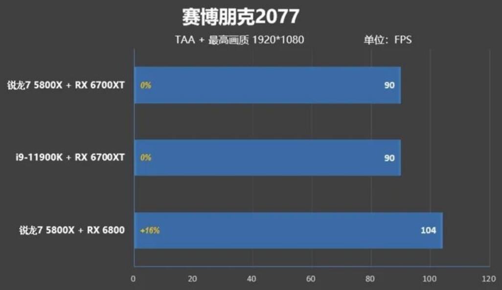 i9 11900K和R7 5800X哪个好？差多少？