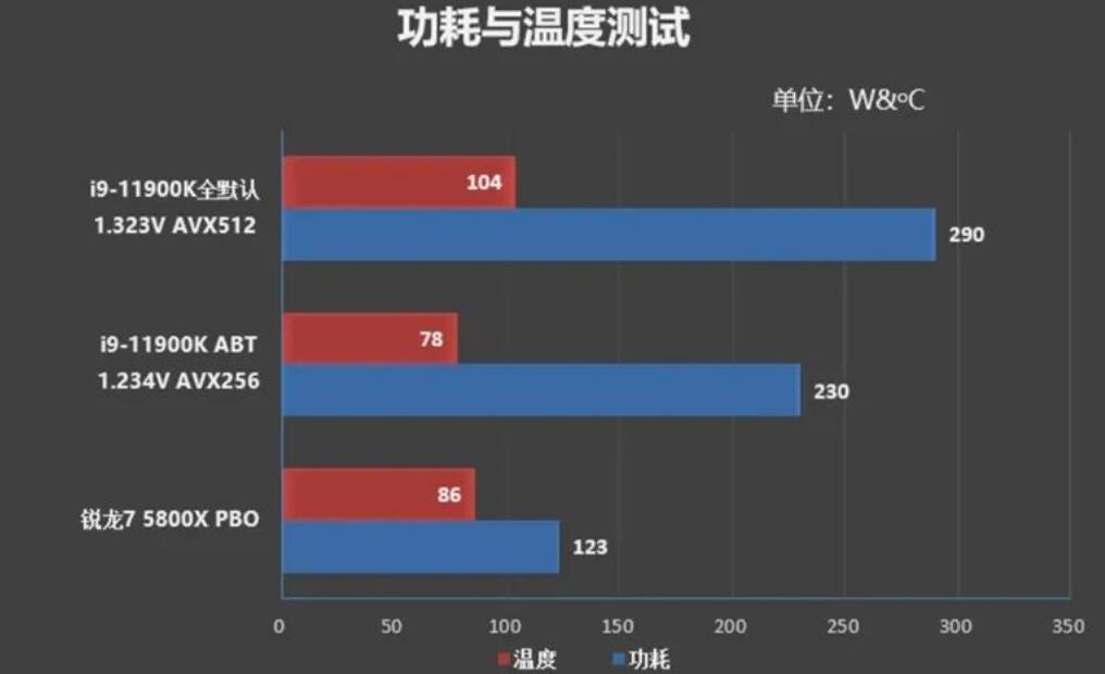 i9 11900K和R7 5800X哪个好？差多少？