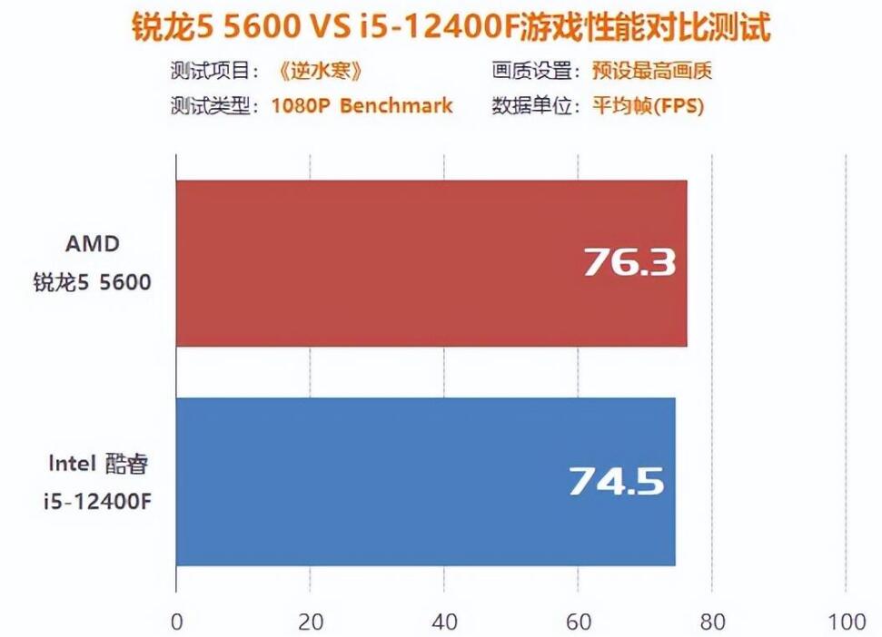 玩游戏R5 5600和i5 12400F哪个好？