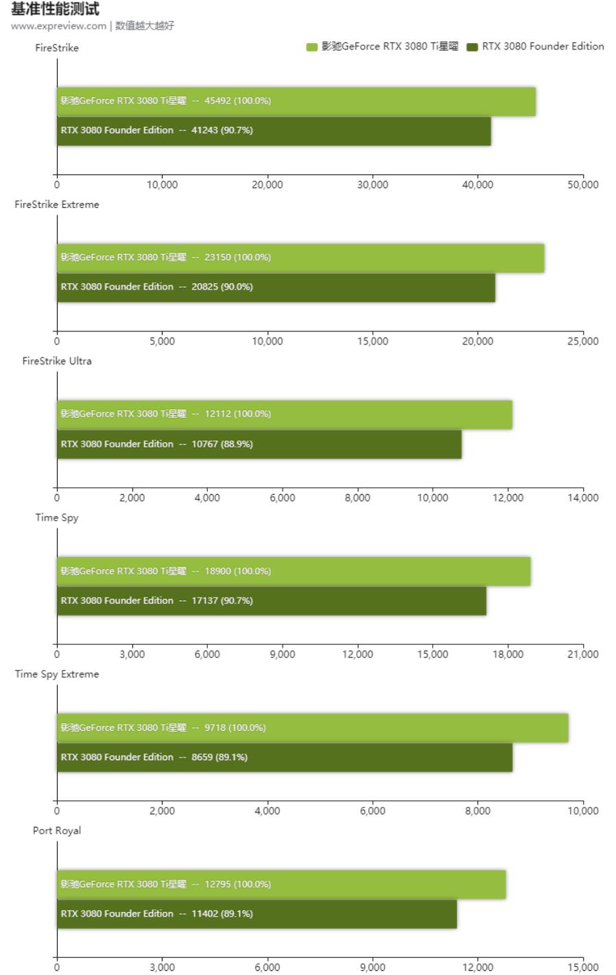 RTX3080和RTX3080Ti性能差多少？哪个好？
