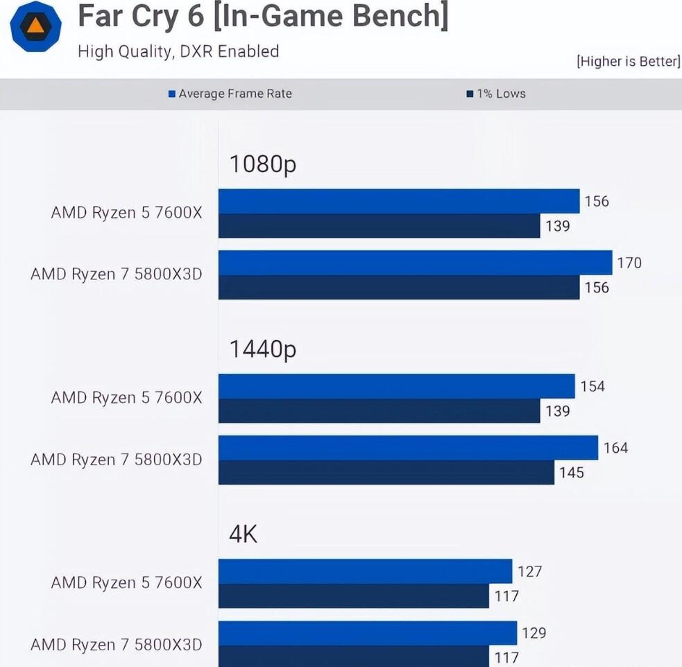 R7 5800X3D R5 7600X 