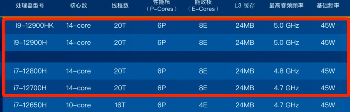i9 12900H和i7 12700H哪个好？差多少？