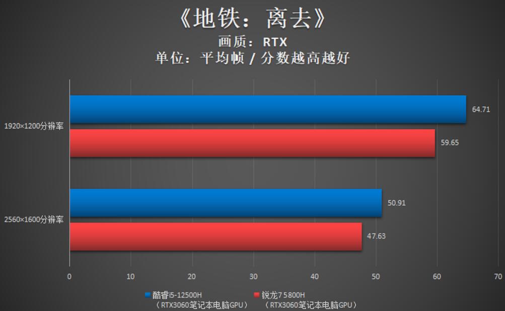 i5 12500H玩游戏够用吗