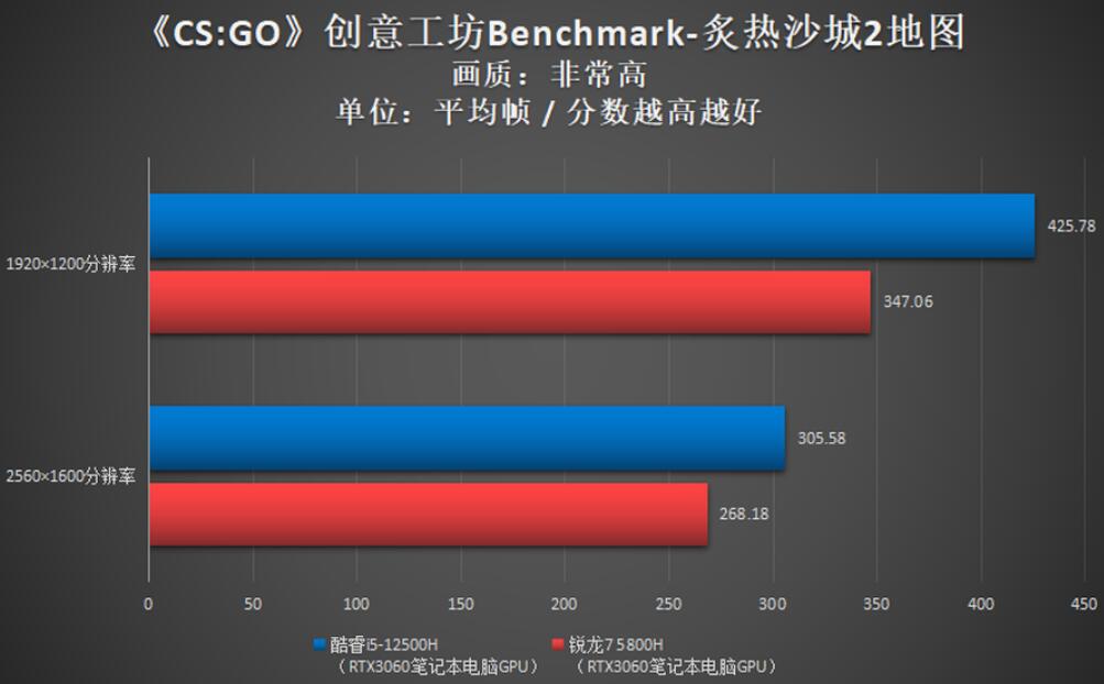 i5 12500H玩游戏够用吗