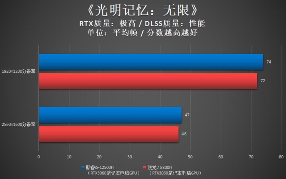 i5 12500H玩游戏够用吗