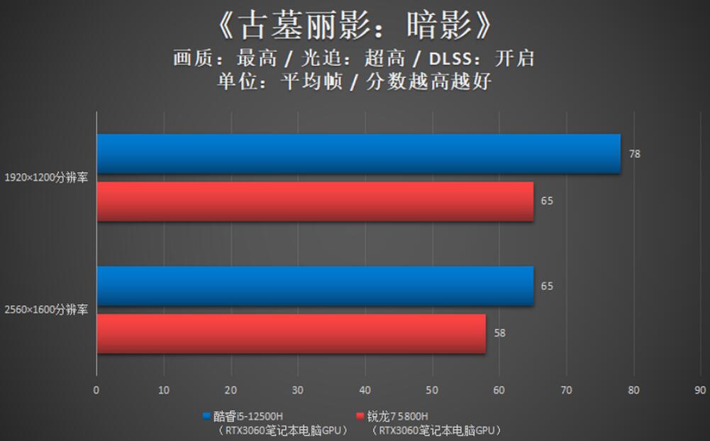 i5 12500H玩游戏够用吗