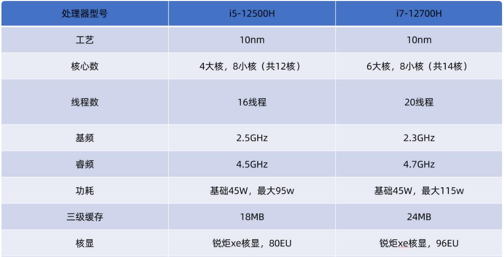 i5 12500H和i7 12700H差多少？哪个性价比高？