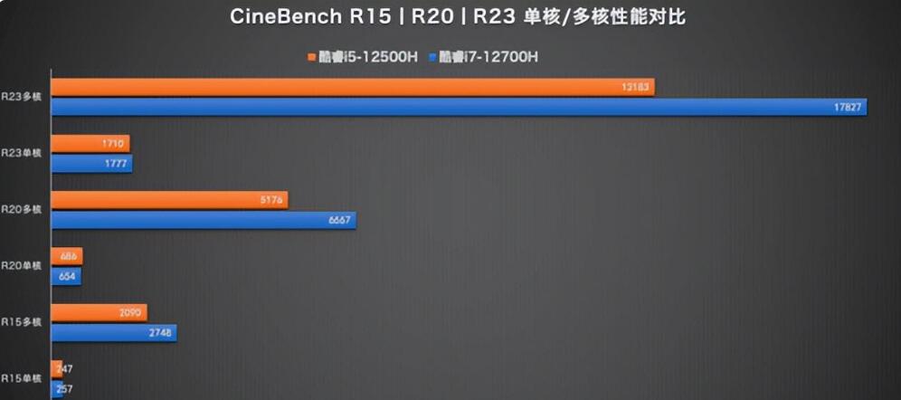 i5 12500H和i7 12700H差多少？哪个性价比高？