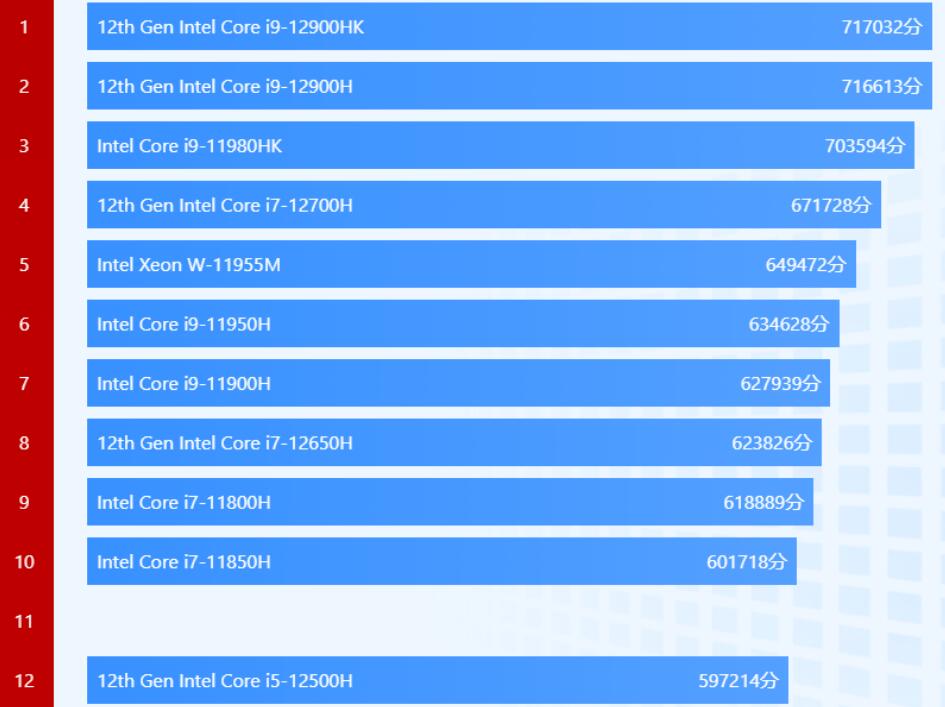 i5 12500H和i7 12700H差多少？哪个性价比高？