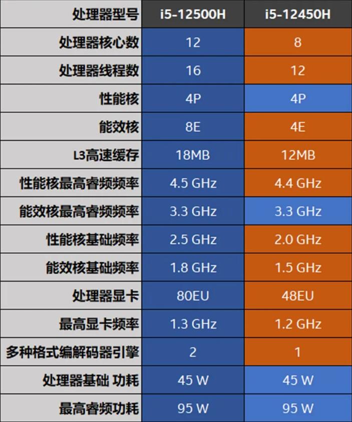 i5 12450H和i5 12500H差距大吗？哪个好？