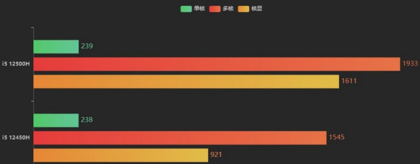 i5 12450H和i5 12500H差距大吗？哪个好？