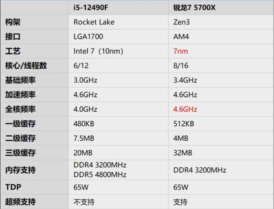 R7 5700X和i5 12490F怎么选？差多少？