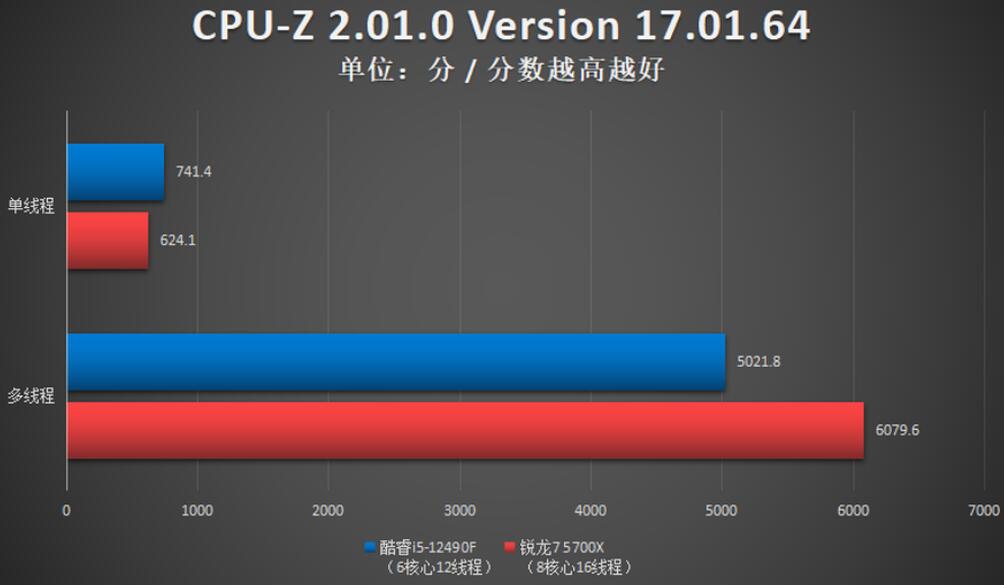 R7 5700X和i5 12490F怎么选？差多少？