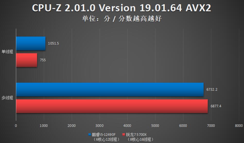 R7 5700X和i5 12490F怎么选？差多少？