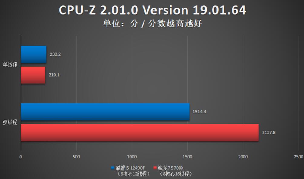 R7 5700X和i5 12490F怎么选？差多少？