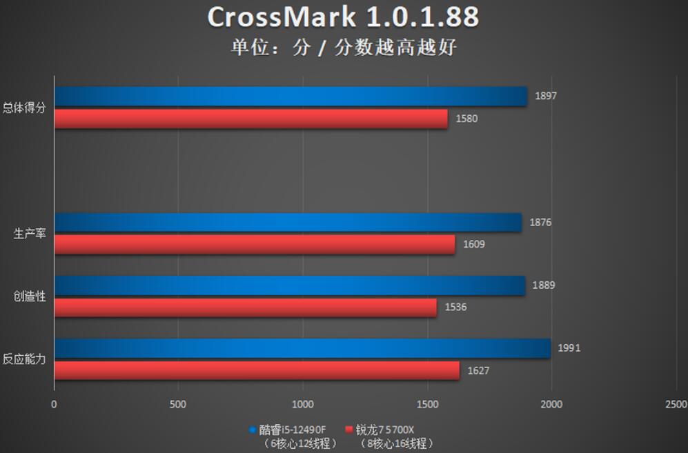 R7 5700X和i5 12490F怎么选？差多少？