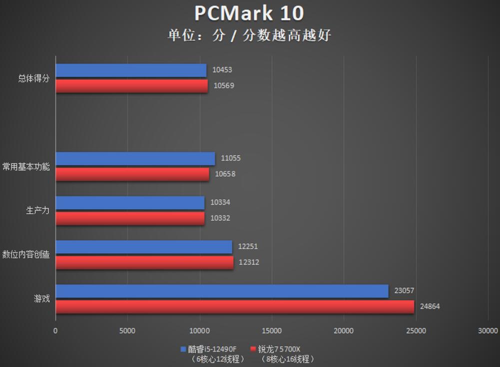 R7 5700X和i5 12490F怎么选？差多少？