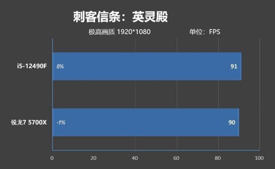 R7 5700X和i5 12490F怎么选？差多少？