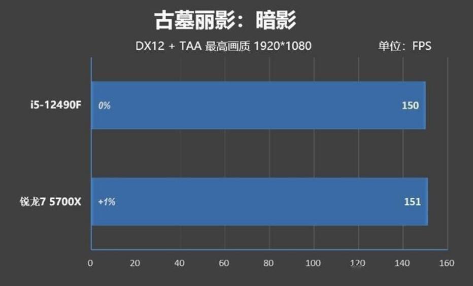 R7 5700X和i5 12490F怎么选？差多少？