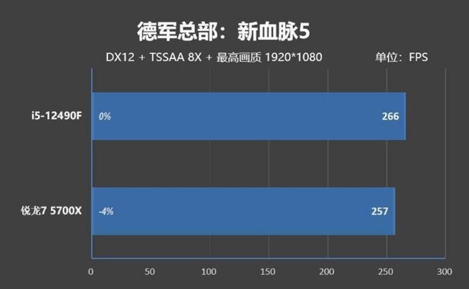 R7 5700X和i5 12490F怎么选？差多少？