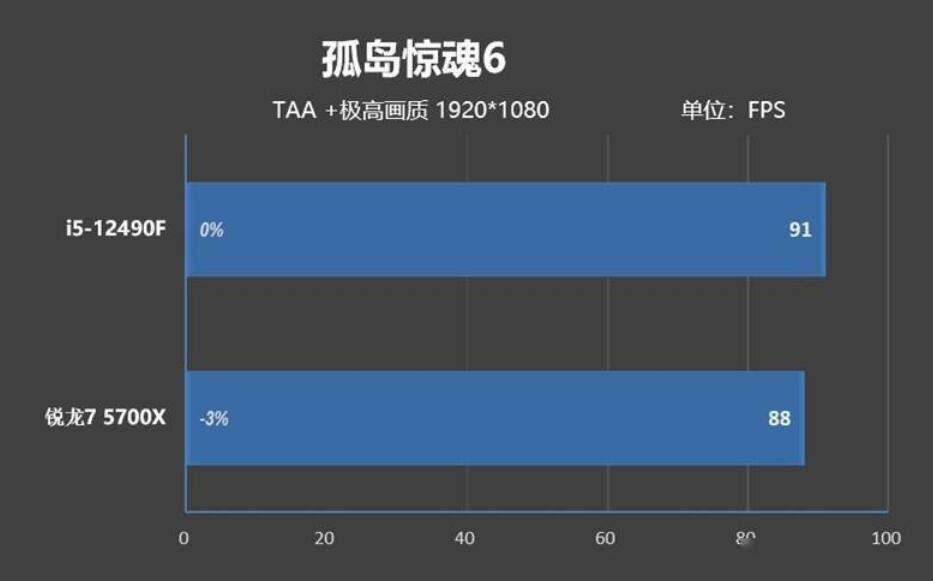 R7 5700X和i5 12490F怎么选？差多少？