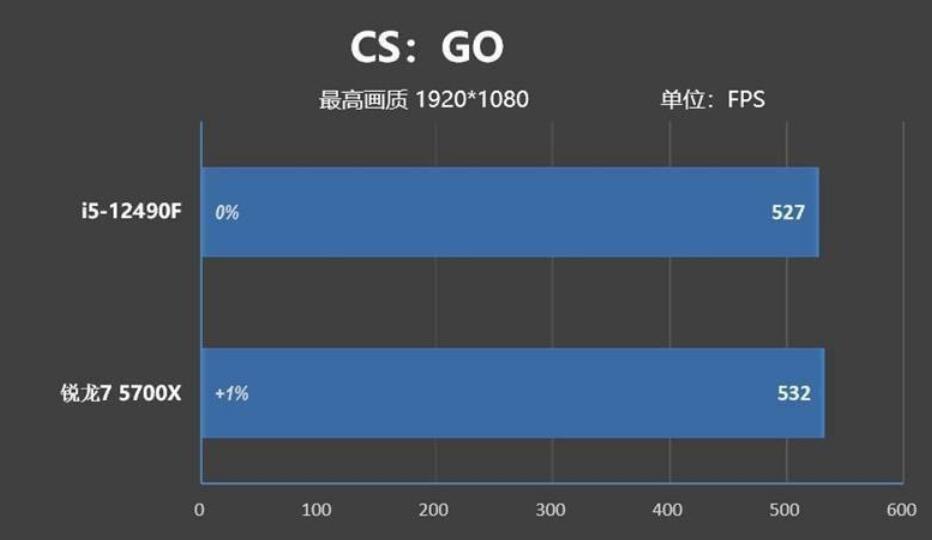 R7 5700X和i5 12490F怎么选？差多少？