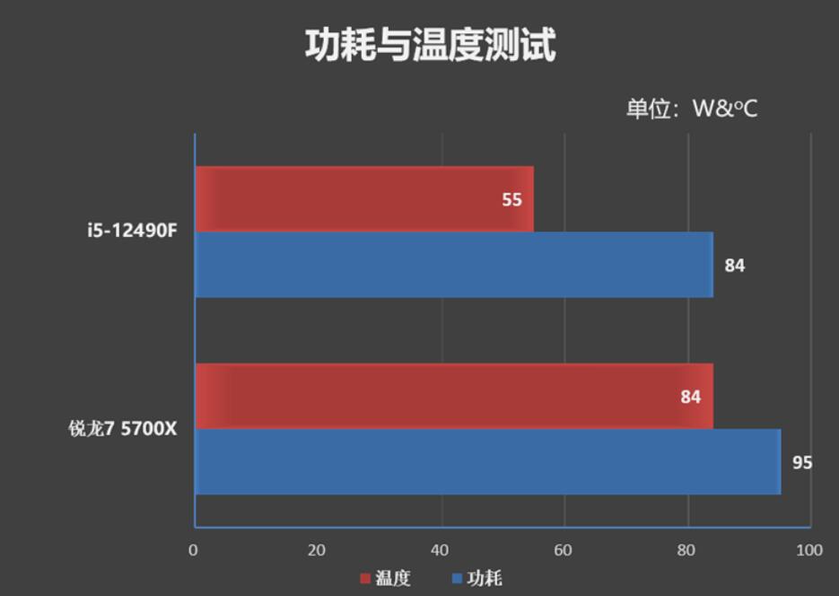 R7 5700X和i5 12490F怎么选？差多少？