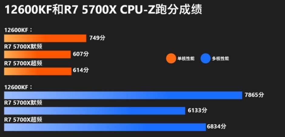 R7 5700X相当于英特尔什么水平