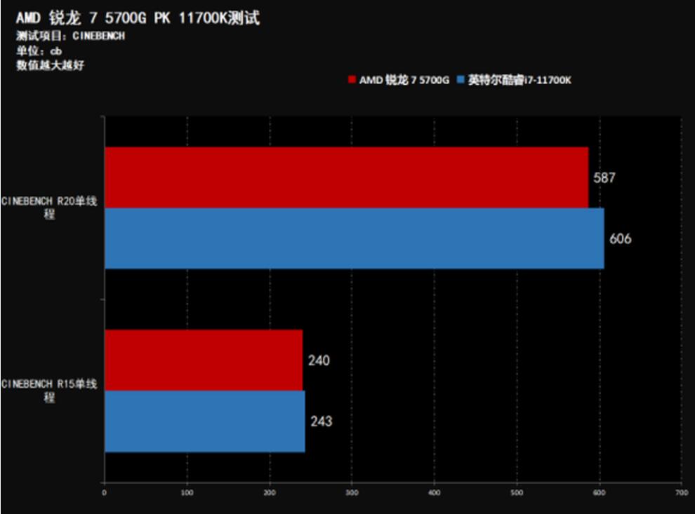 R7 5700G相当于intel哪款处理器