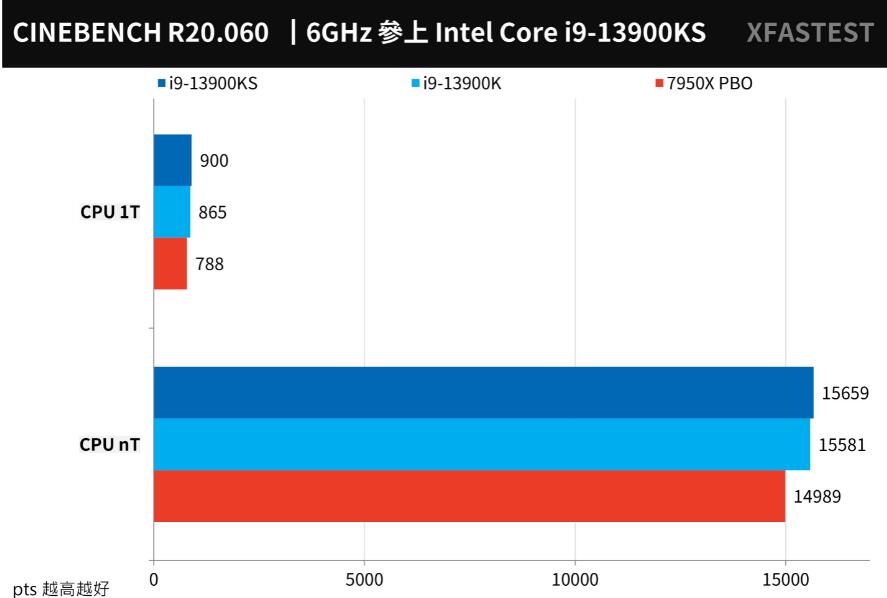 i9 13900KS搭配ASRock Z790 Taichi主板评测