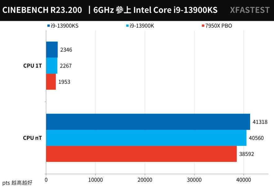 i9 13900KS搭配ASRock Z790 Taichi主板评测