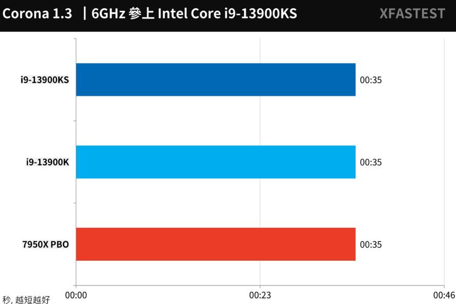 i9 13900KS搭配ASRock Z790 Taichi主板评测