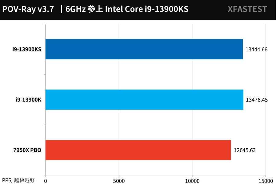 i9 13900KS搭配ASRock Z790 Taichi主板评测