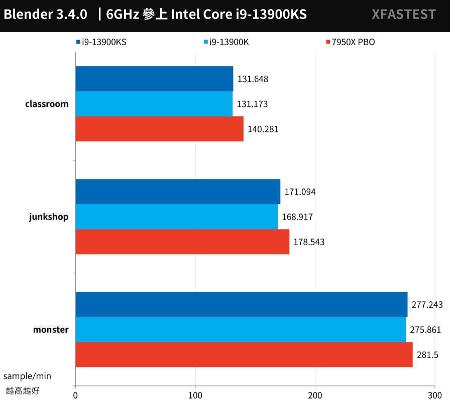 i9 13900KS搭配ASRock Z790 Taichi主板评测