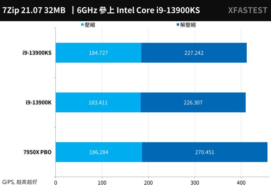 i9 13900KS搭配ASRock Z790 Taichi主板评测