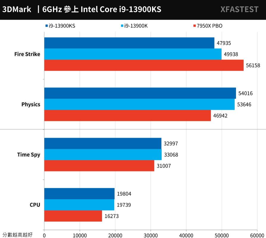 i9 13900KS搭配ASRock Z790 Taichi主板评测